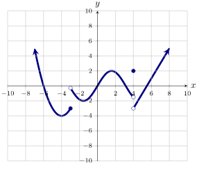 Basic Elementary Function and Applications
